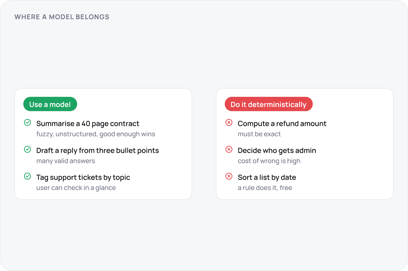 Two columns of three examples: summarise a 40 page contract, draft a reply and tag tickets on the model side; compute a refund, decide who gets admin and sort by date on the deterministic side.