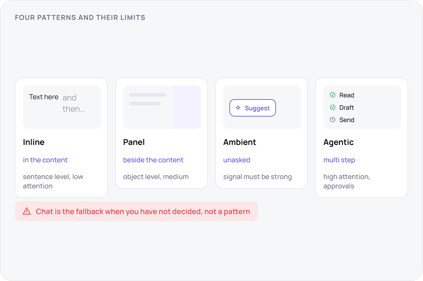 Four pattern mocks in a row: inline text at sentence level, a panel beside the content at object level, an unasked ambient suggestion, and an agentic run of read, draft and send, attention rising left to right.