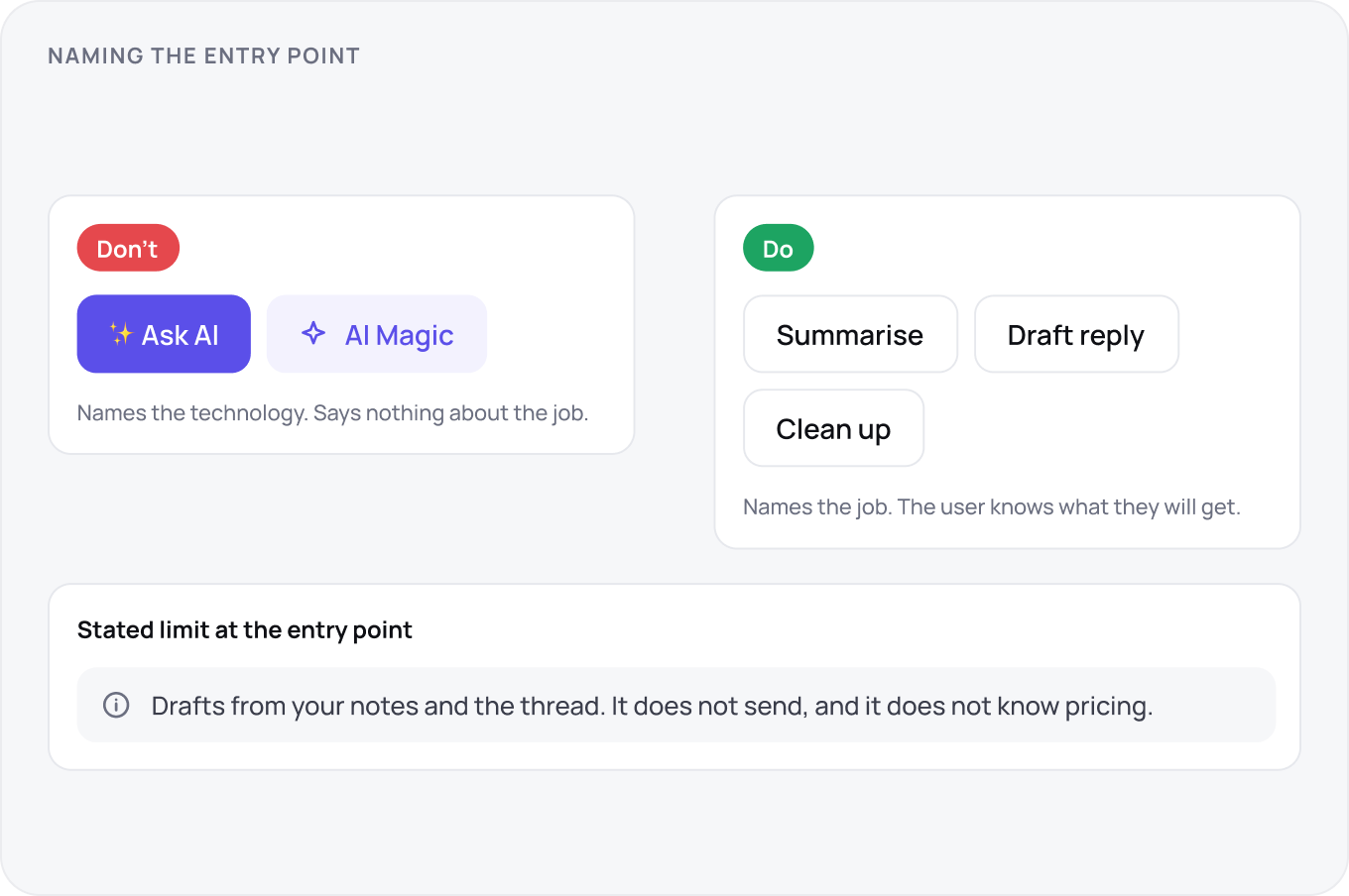 Two labelled rows, one rejected and one recommended: Ask AI and AI Magic against Summarise, Draft reply and Clean up, with a one line stated limit below saying it drafts but does not send.