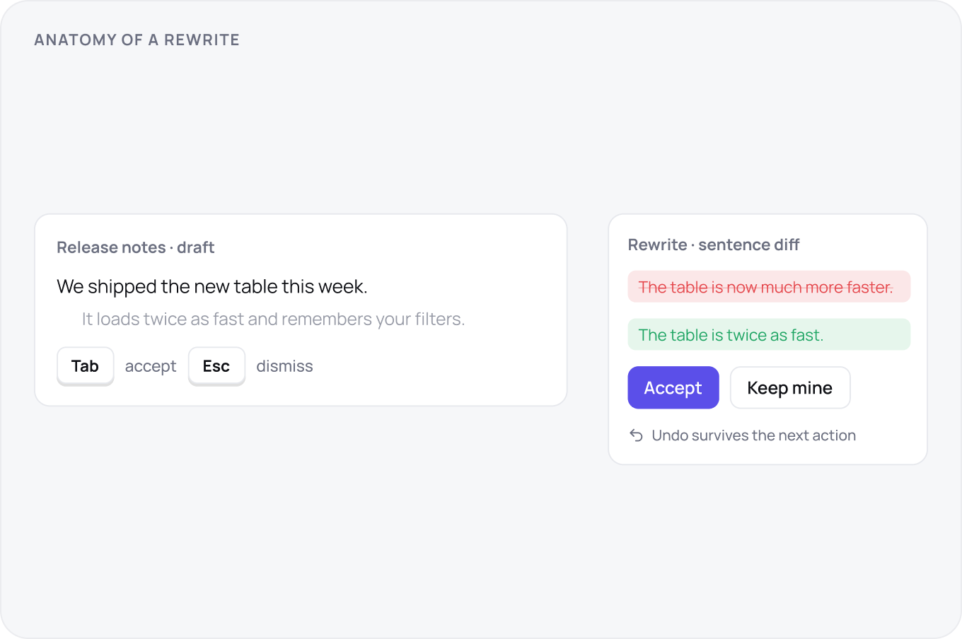 Two cards side by side: a release notes draft with a ghosted continuation and Tab to accept, Esc to dismiss, and a sentence diff swapping much more faster for twice as fast under Accept or Keep mine.