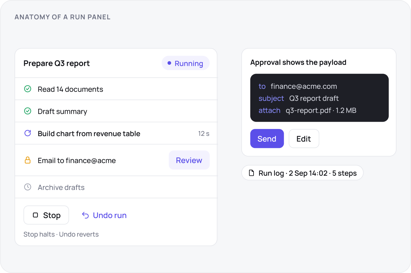 A run panel for Prepare Q3 report: five steps from read 14 documents to archive drafts with the current one timed at 12 s, Stop and Undo run side by side, and an approval showing the full email payload.