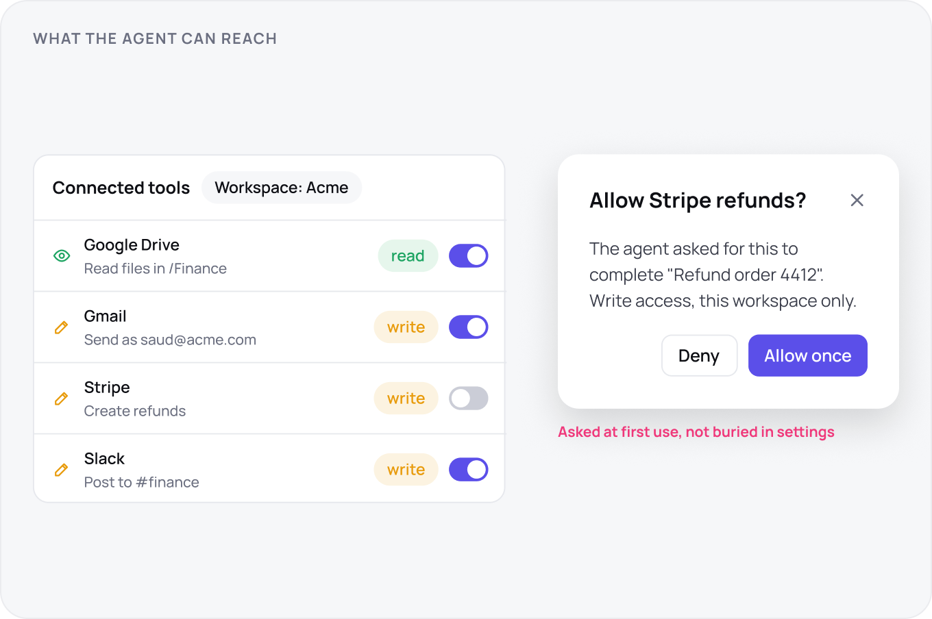 A permissions list and a grant prompt: Drive read against Gmail, Stripe and Slack write, all scoped to the Acme workspace, with the first use dialog asking to allow Stripe refunds, Deny or Allow once.