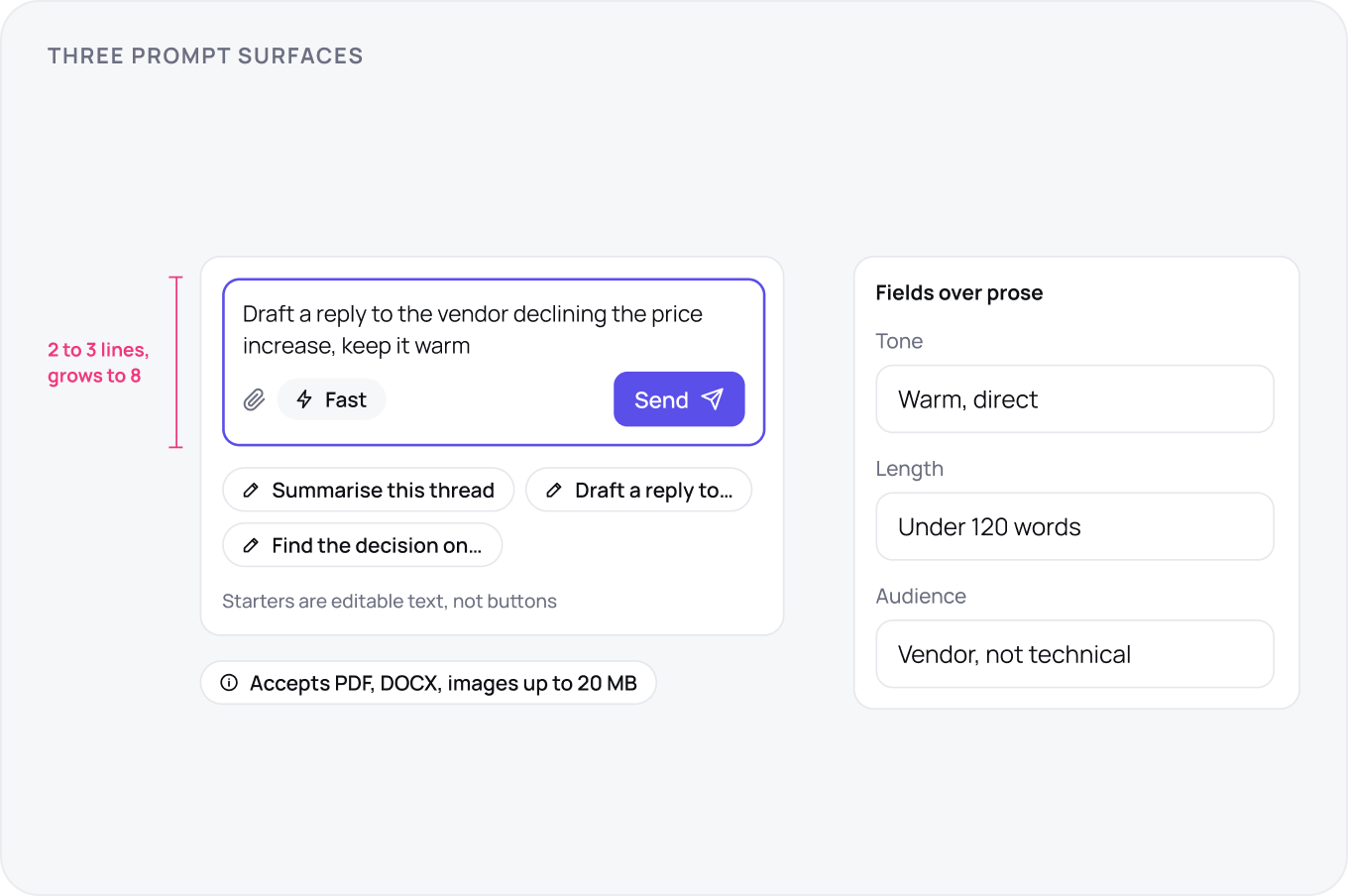 Three surfaces across two cards: a prompt box of two to three lines with attach, a Fast chip and Send, three editable starters below it, and a separate form of Tone, Length and Audience, with accepted file types stated.