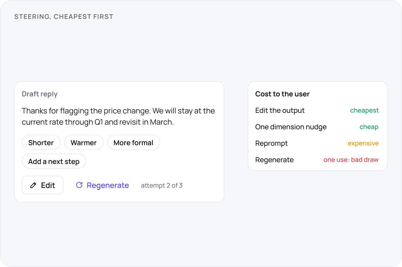 A draft reply and a cost ramp: four one dimension nudges, Shorter, Warmer, More formal and Add a next step, with Regenerate at attempt 2 of 3, ordered from editing the output up to reprompting.
