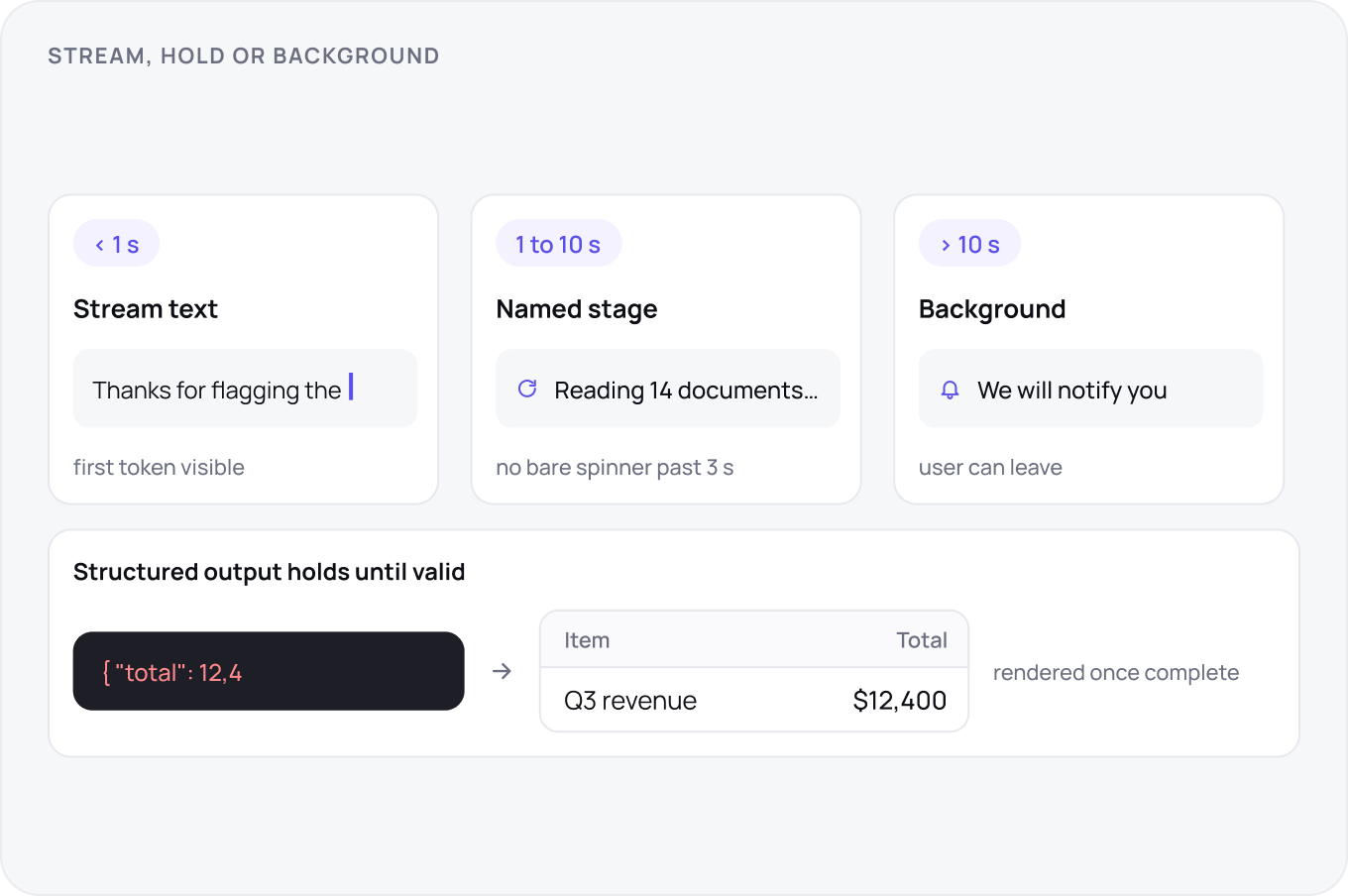 Three time bands and a held payload: under a second streams the first token, one to ten seconds names a stage such as reading 14 documents, beyond ten seconds moves to the background, and half written JSON waits to render as a table.