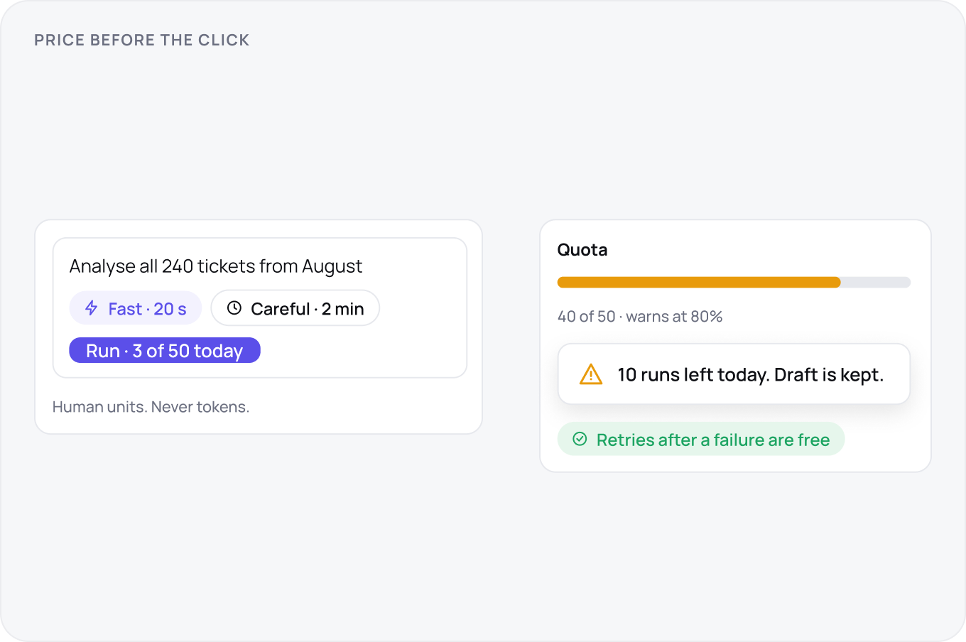 A priced run control: analysing 240 tickets at Fast 20 s or Careful 2 min, billed as 3 of 50 today, with a quota meter at 40 of 50 that warns at 80 percent and keeps the draft.