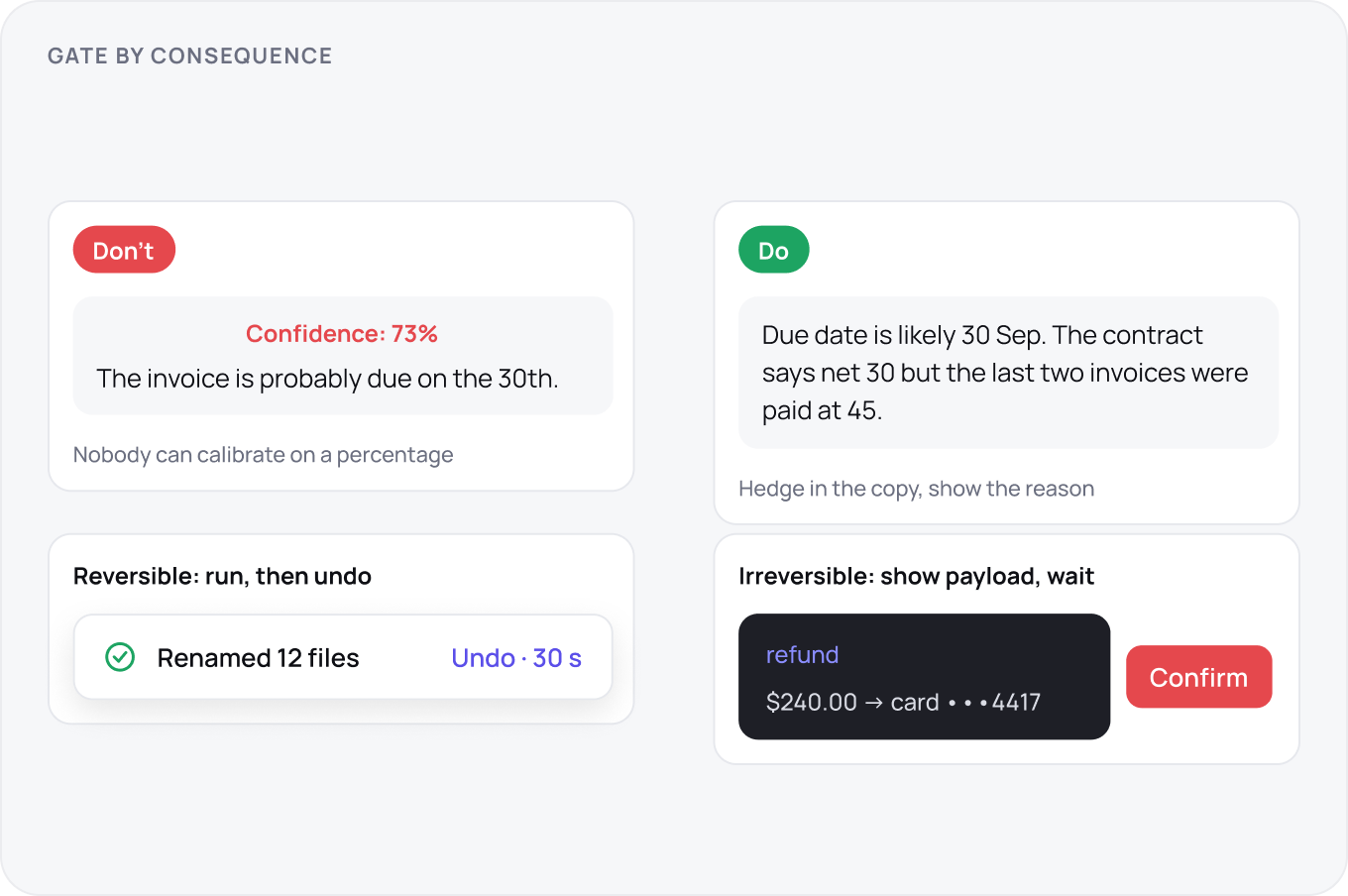 A paired specimen and two gates: a bare 73 percent confidence readout against hedged copy that gives its reason, then renaming 12 files with a 30 second undo beside a $240.00 refund held at Confirm.