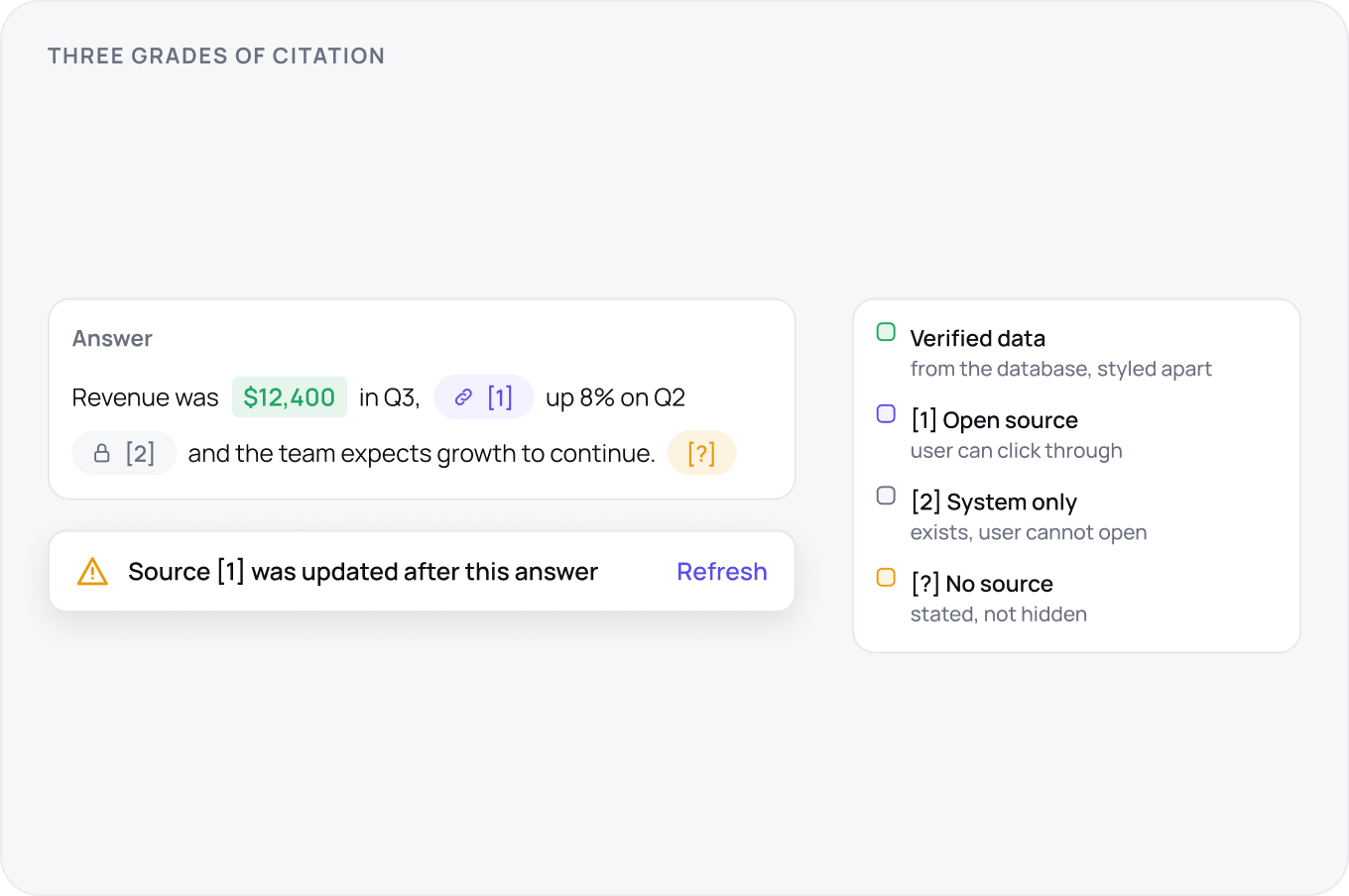 One answer sentence carrying three citation marks: an openable source, a system only source and a stated no source, with the $12,400 figure styled apart as verified data and source 1 flagged as changed since.