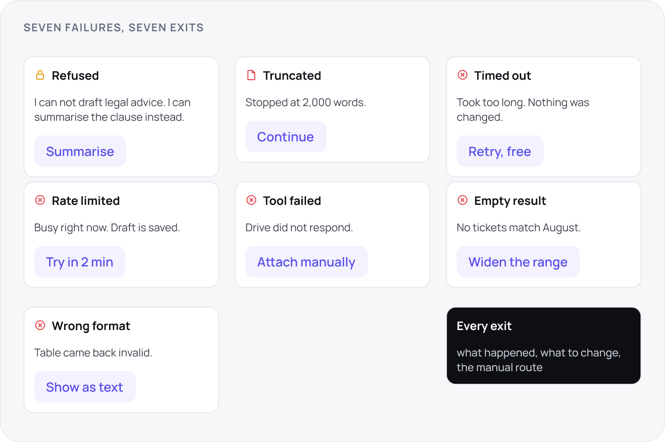 Seven stacked failure rows, each a message beside one exit button: a refusal offering Summarise instead, a truncation offering Continue, a tool failure offering Attach manually, and an empty result offering Widen the range.