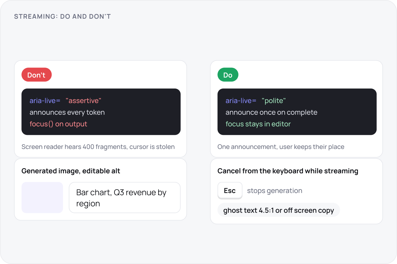 Paired code rows: aria-live assertive with focus moved to the output, where the screen reader hears 400 fragments, against polite announced once with focus kept in the editor, plus editable alt text, Esc to cancel and ghost text at 4.5:1.