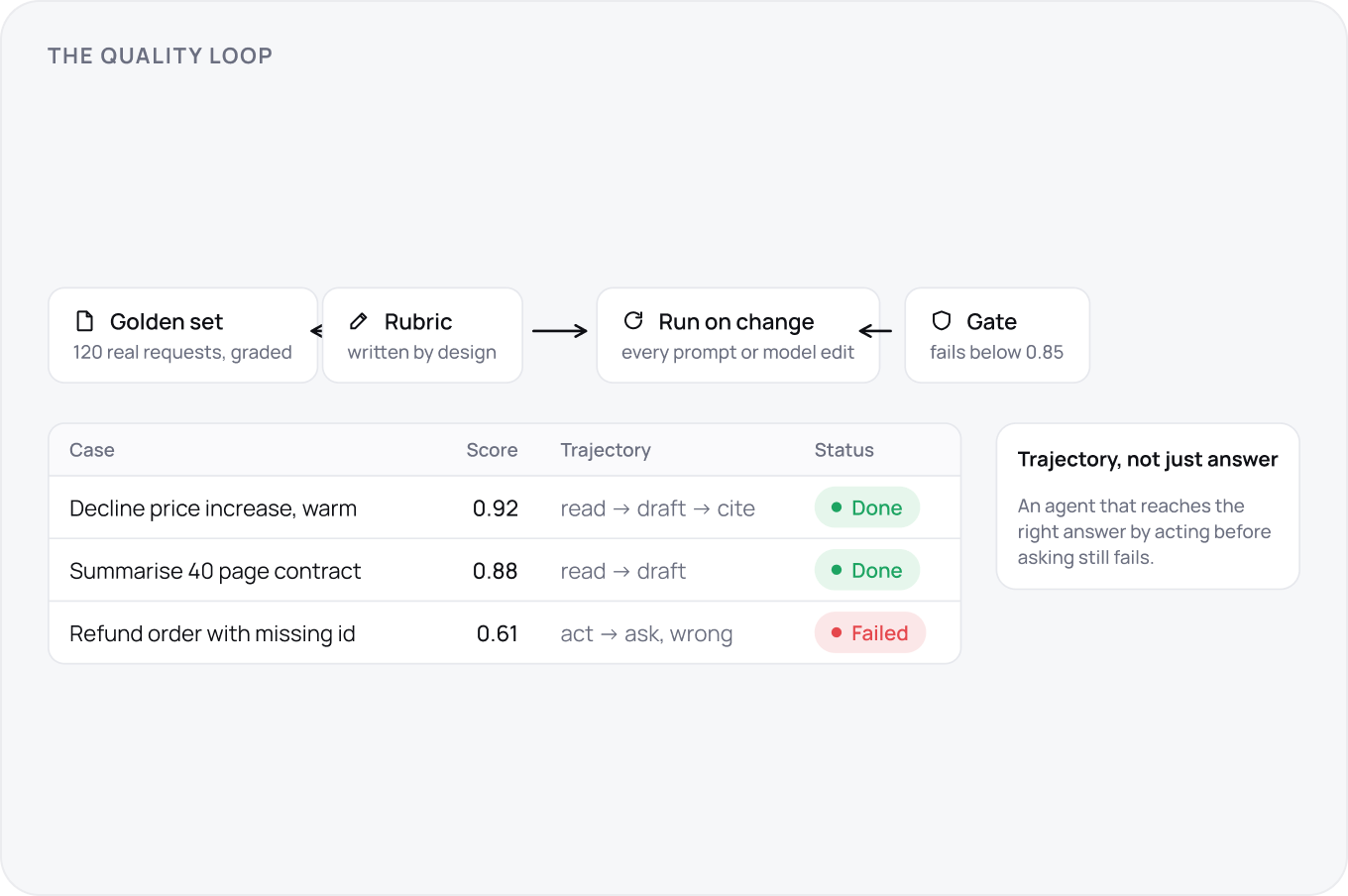 A four stage loop feeding a scored table: a 120 request golden set, a rubric written by design, a run on every change and a gate at 0.85, where a 0.61 case fails for acting before asking.