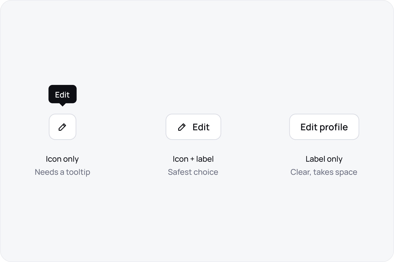 Three options compared: icon only, which needs a tooltip; icon plus label, the safest choice; and label only, clear but wider.