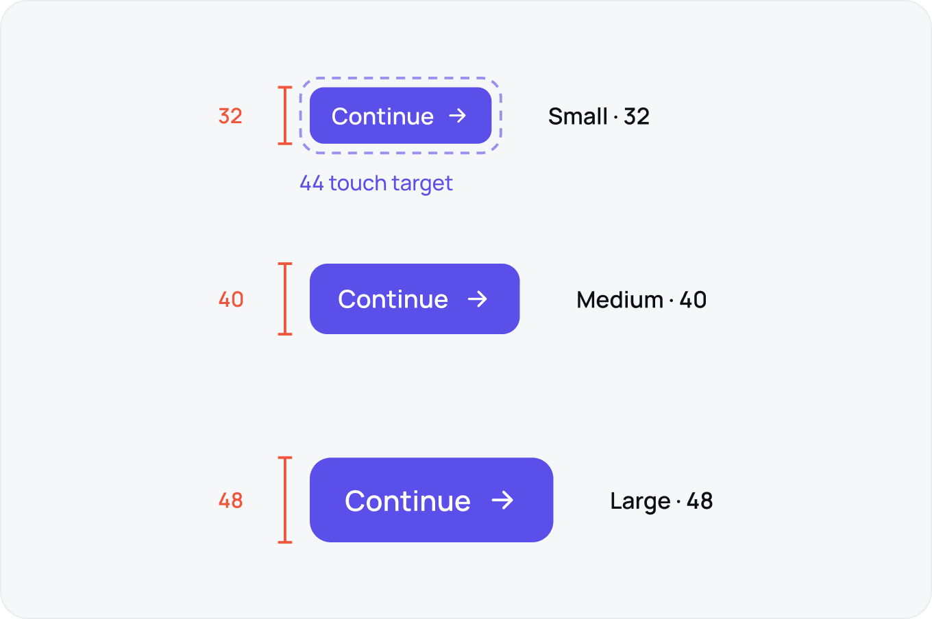 Small, medium and large buttons at 32, 40 and 48 tall, with the 44px touch target drawn around the small one.