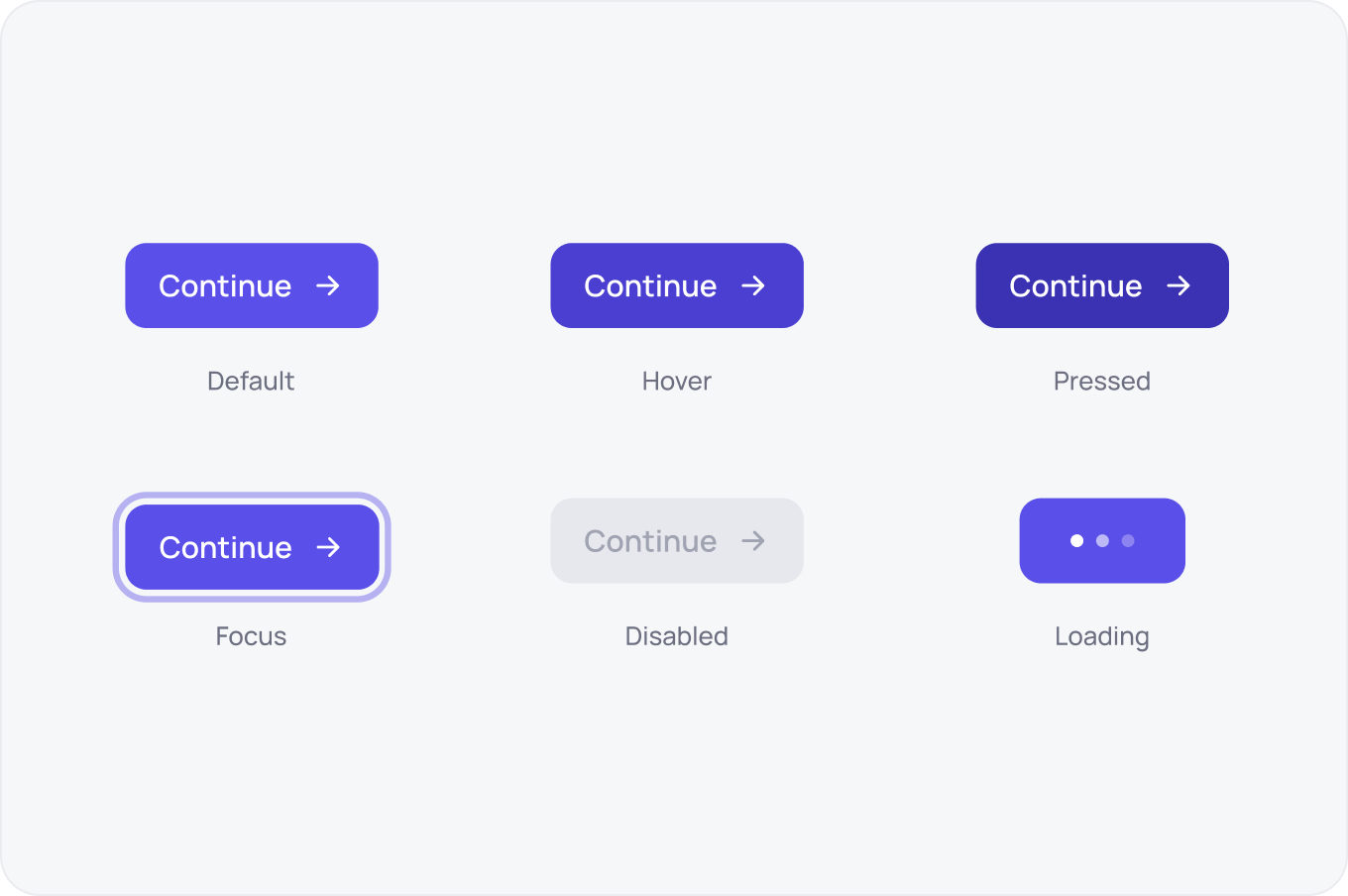 The same button in six states: default, hover, pressed, focus ring, disabled and loading.