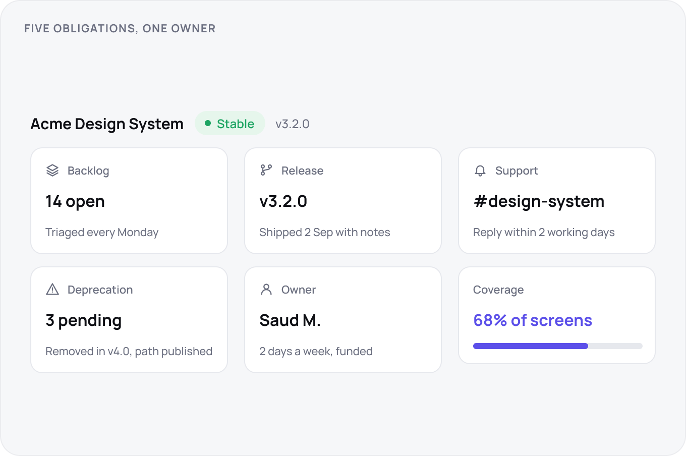 A status card and five obligation rows: backlog triaged every Monday, v3.2.0 shipped with notes, a support channel replying within two working days, three pending deprecations and a named owner funded two days a week, footed by 68% coverage.