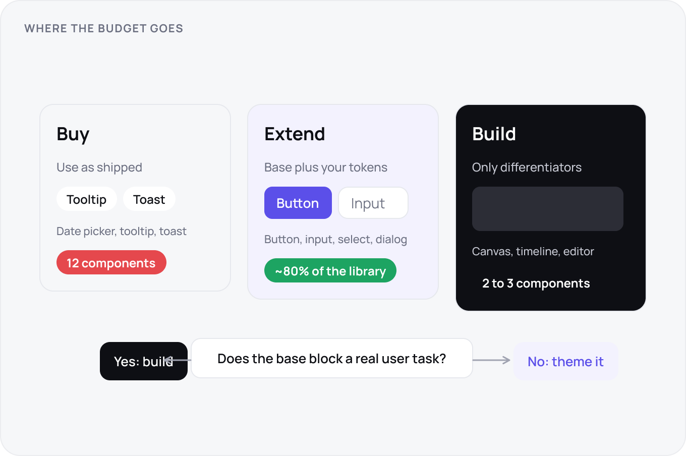 Three budget columns with counts: buy 12 components as shipped, extend about 80% of the library with your tokens, build only two or three differentiators, under one test asking whether the base blocks a real user task.