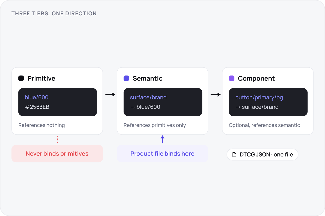 Three stacked tiers with arrows running one way only: primitive blue/600 at #2563EB referencing nothing, semantic surface/brand pointing at it, optional component button/primary/bg pointing at that, and the product file binding the semantic tier.