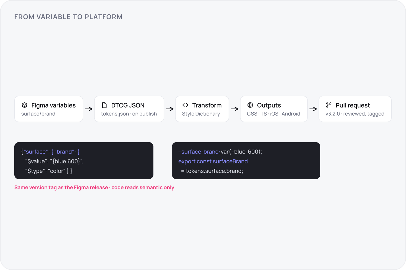 A five stage pipeline with code samples: the Figma variable surface/brand exported to tokens.json on publish, transformed by Style Dictionary into CSS, TS, iOS and Android outputs, and merged as a pull request tagged v3.2.0.