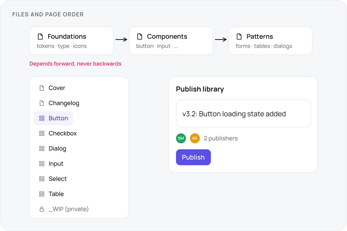 Three files depending forward only, foundations then components then patterns, beside the page order inside one of them: cover, changelog, six components alphabetically, a private WIP page, and a publish dialog whose description becomes the release note, with two named publishers on it.