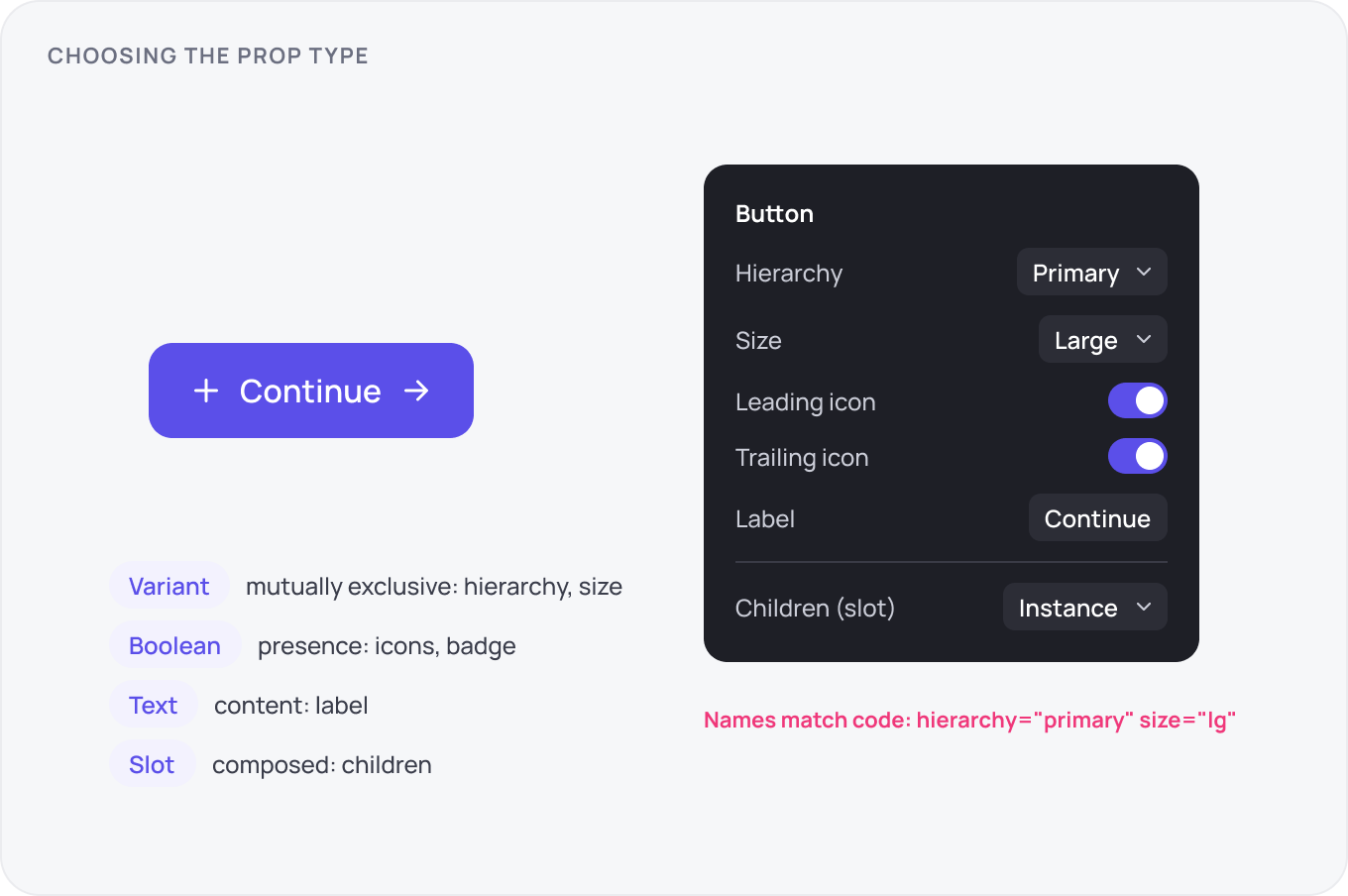 A Button properties panel beside four mapping rows: variant for mutually exclusive hierarchy and size, boolean for the presence of icons, text for the label, and slot for children, with the Figma names matching the code props exactly.