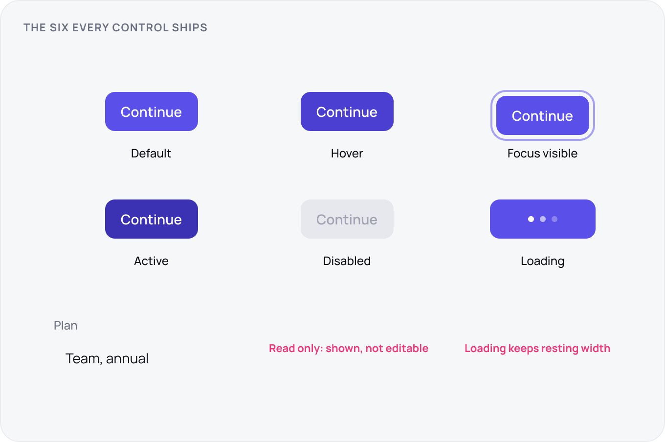 Six specimens of one Continue button plus a read only field: default, hover, focus visible, active, disabled and loading all held at the same resting width, then a value that is shown but cannot be edited.