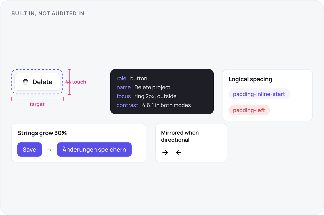 One delete button annotated with its 44 px touch target, role, accessible name, 2 px outside focus ring and 4.6:1 contrast, then localisation rows: logical padding-inline-start over padding-left, a Save label growing 30% in German, and mirrored directional icons.