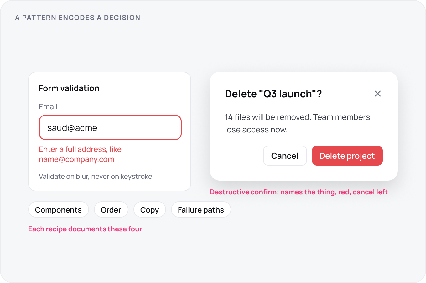 Two worked recipes: an email field validating on blur rather than on keystroke, and a delete confirmation that names the project and counts the 14 files it removes, with cancel on the left, over the four parts every recipe documents.