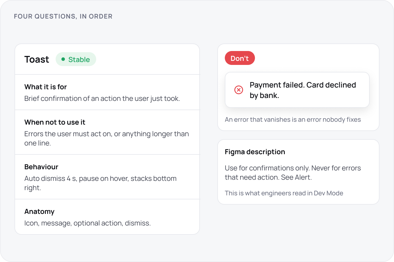 A toast documentation page with an anti pattern below: four questions in order, purpose, when not to use it, behaviour at four seconds with pause on hover, and anatomy, then the Figma description engineers read in Dev Mode.