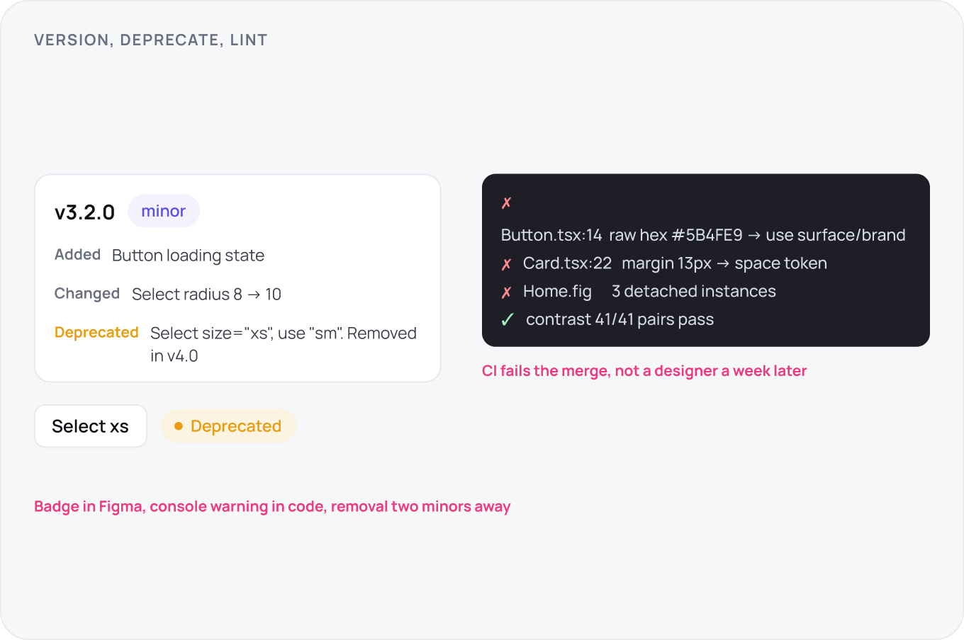 A release note above CI lint output: v3.2.0 minor with one addition, one change and one deprecation naming its removal version, then three failures on a raw hex, a 13 px margin and detached instances, and 41 of 41 contrast pairs passing.