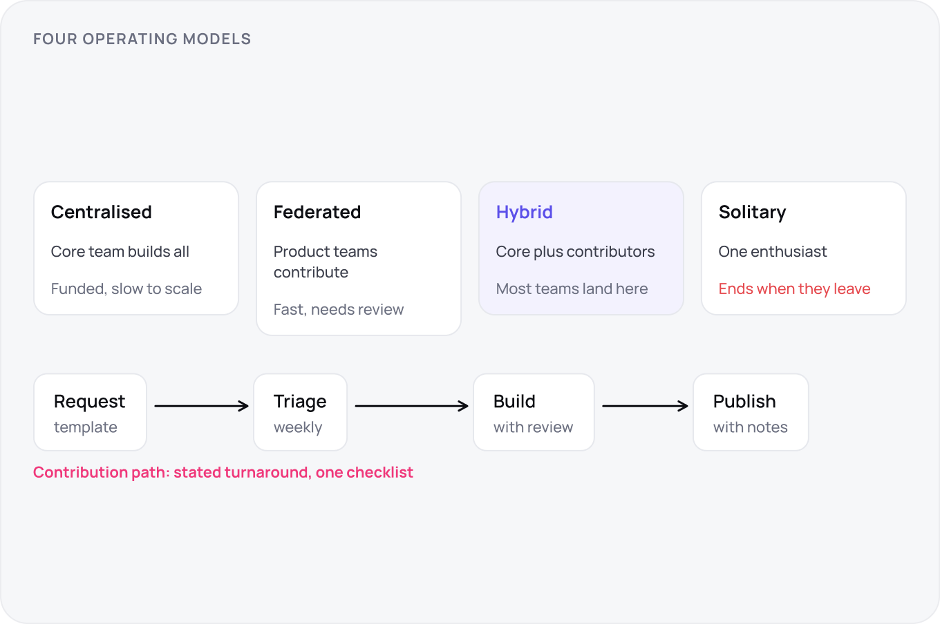 Four operating models above a contribution path: centralised, federated, hybrid where most teams land, and solitary which ends when the enthusiast leaves, each with its trade named, then request, weekly triage, reviewed build and published notes.