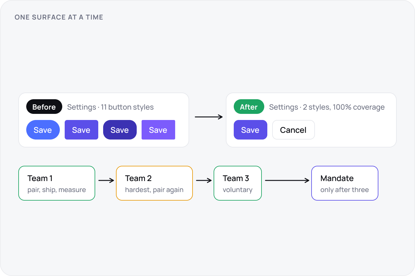 A before and after of one settings screen, 11 button styles cut to 2 at full coverage, and the rollout under it: team one paired and measured, team two the hardest, team three voluntary, mandate only after all three.