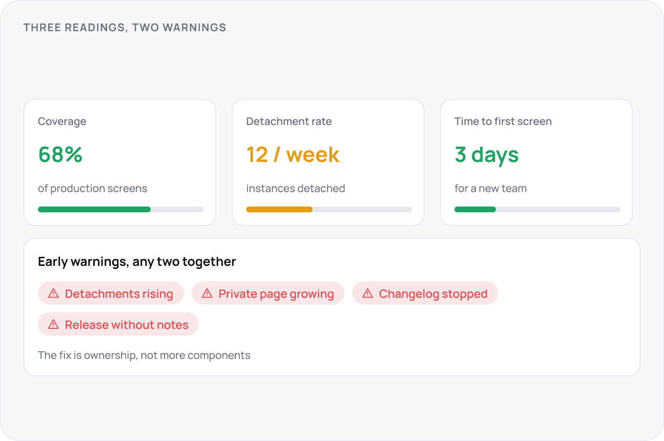 Three health readings above four early warnings: 68% coverage, 12 detachments a week and three days to a first screen, then the warnings that count as failure when any two appear together, with ownership named as the fix.