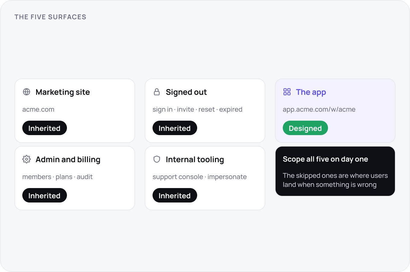 Five stacked rows, one per surface: the marketing site, signed out states, the app, admin and billing, and internal tooling, each with its URL or contents and tagged Inherited apart from the app, which reads Designed.