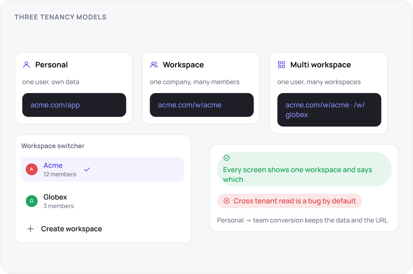 Three model panels above a switcher: personal, workspace and multi workspace with the URL each produces, Acme at 12 members beside Globex at 3, and three rules covering workspace isolation and personal to team conversion.