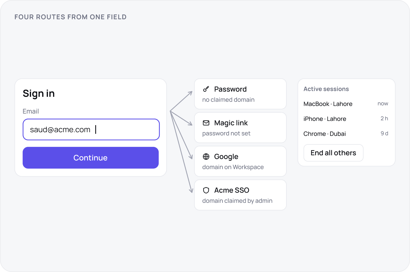 One email field with four branches: password, magic link, Google or Acme SSO, each tagged with the condition that picks it, above three active sessions and an End all others control.