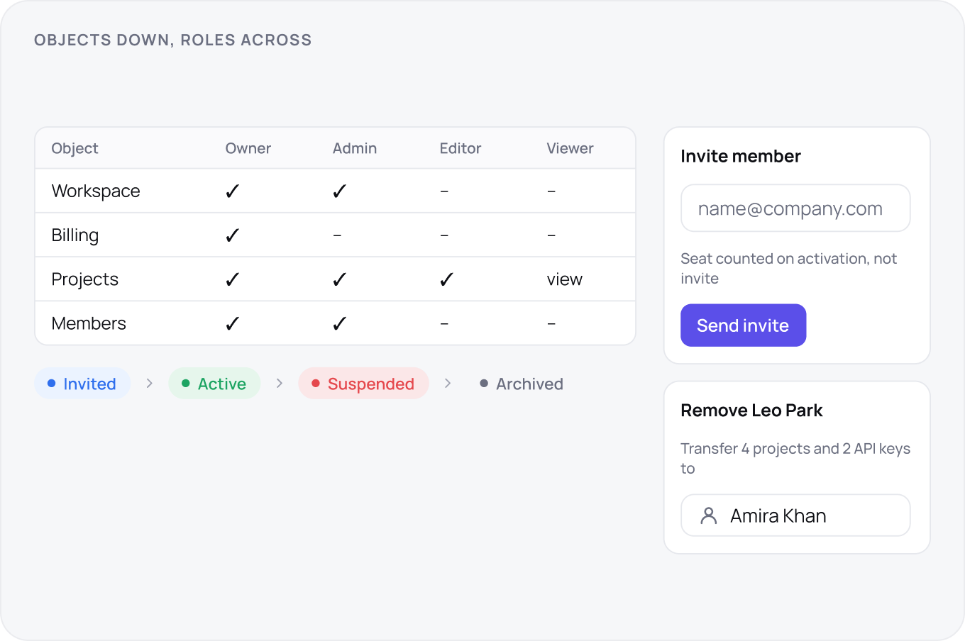 A four by four permission grid: objects down and roles across in ticks and dashes, with member states from invited to archived, a seat counted on activation not invite, and a removal transferring 4 projects and 2 API keys.