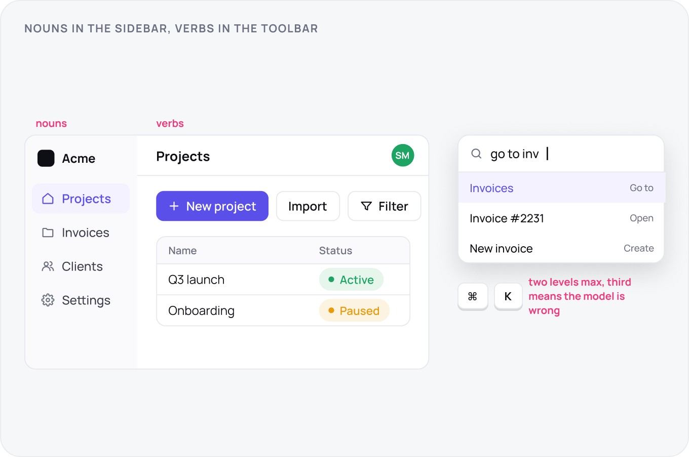 An app mock with two label sets: sidebar nouns against toolbar verbs, a command palette open on a partial query returning Go to, Open and Create, and a note that a third level means the model is wrong.