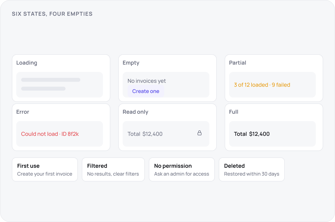 Six state mocks over four empty states: loading, empty, partial, error, read only and full, then first use, filtered, no permission and deleted, each carrying the copy that belongs to it.