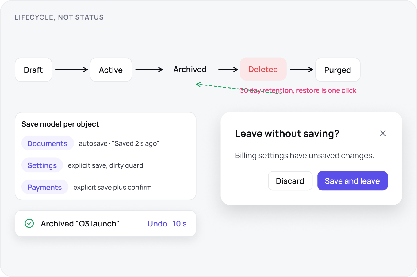 A five stage rail with three save models: draft to purged with the 30 day restore window marked, autosave, dirty guard and confirm split by object type, and an archive toast offering undo for 10 seconds.
