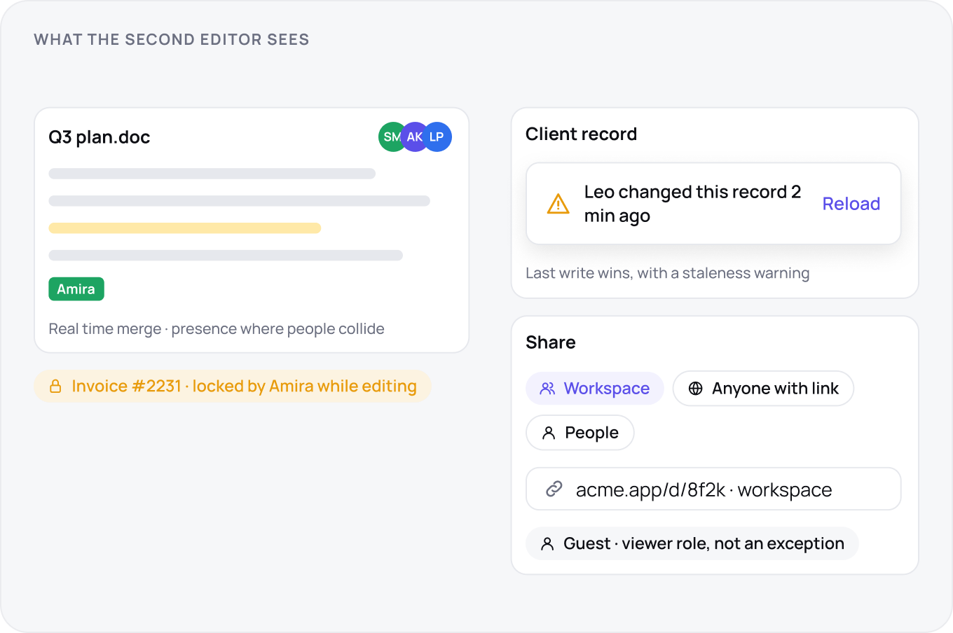Three concurrency models beside a share panel: a document merged in real time with presence avatars, a client record warning that Leo changed it two minutes ago, an invoice locked by Amira while she edits, and a share link carrying its own scope.