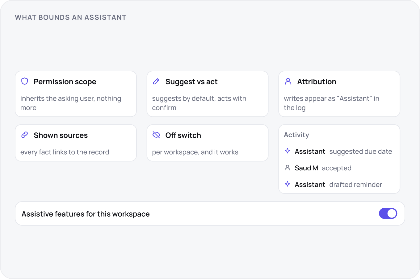 Five bounds beside an activity log: inherited permissions, suggest before act, attribution, shown sources and a working off switch, with Assistant entries in the log sitting next to the human who accepted them.