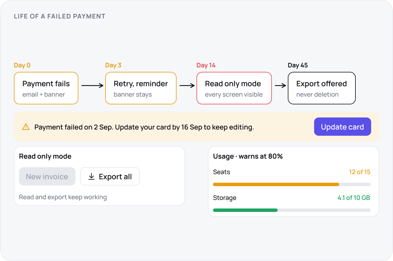 A four point timeline with three panels: day 0 failure to day 45 export and never deletion, a banner naming the date the card must be updated by, a read only screen where export still works, and usage meters warning at 80 percent.