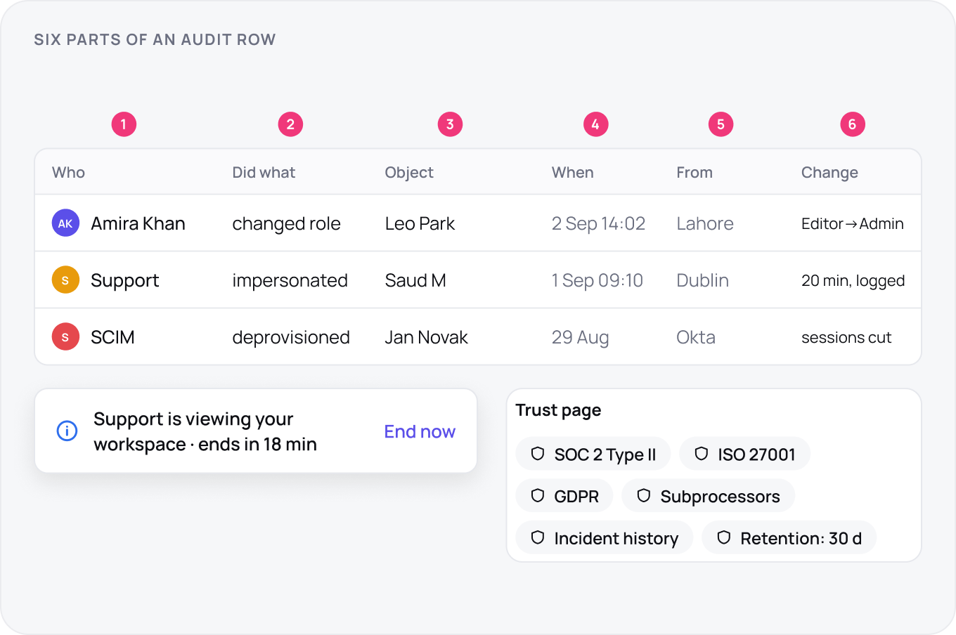 Three audit rows split into six numbered columns: who, did what, object, when, from and the before and after change, including a support impersonation and a SCIM deprovision that cut sessions, above a banner ending support access in 18 minutes.