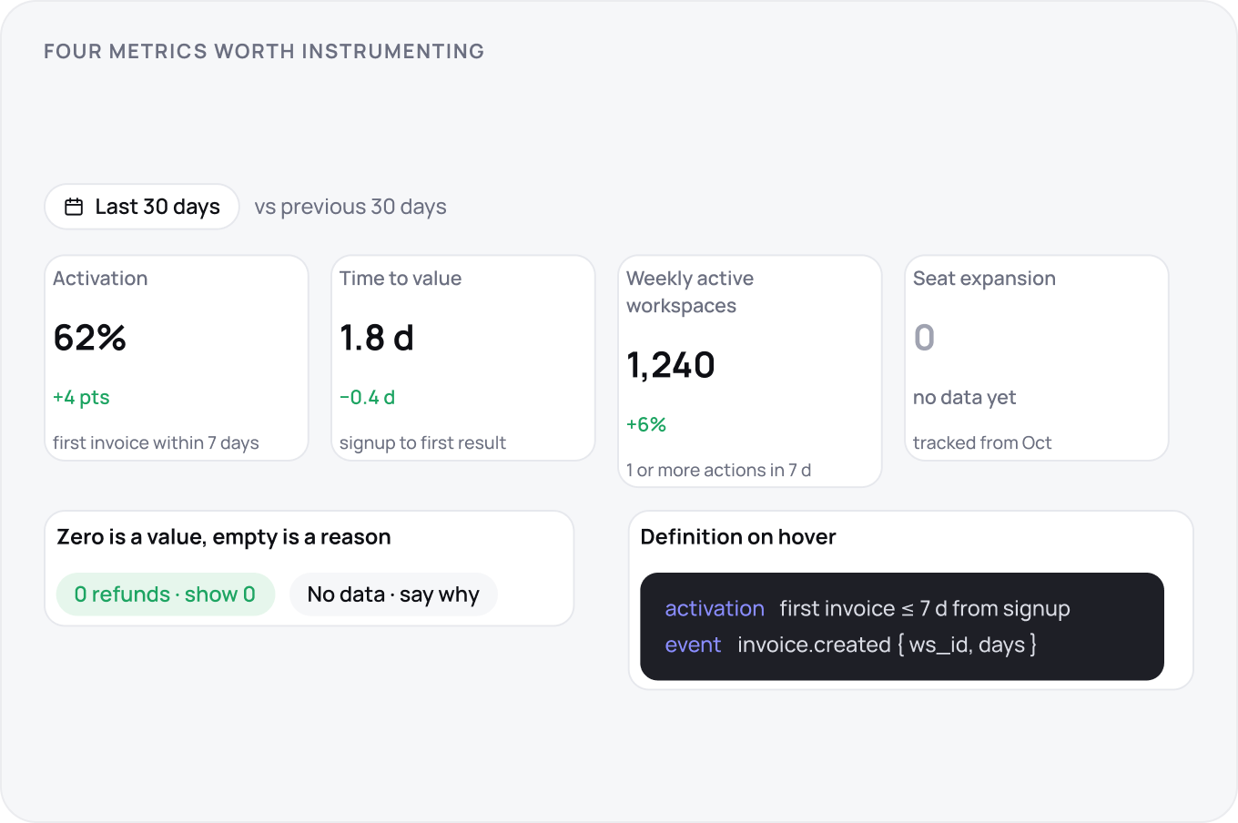 Four metric cards above two rules: activation, time to value, weekly active workspaces and seat expansion, each with a value, a change and a definition, then show a real zero, and say why when there is no data.