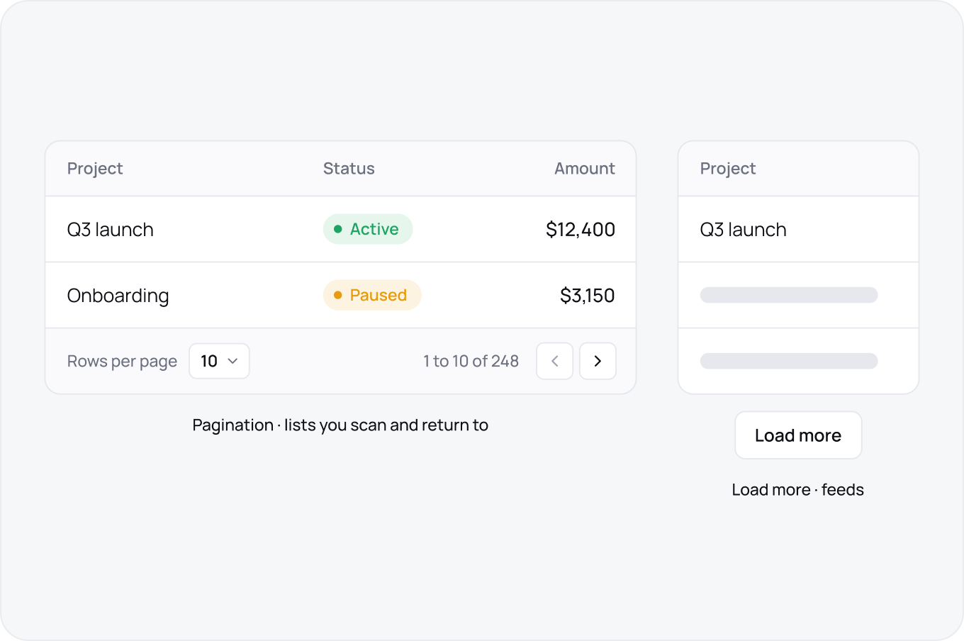 A pagination footer showing the visible range and total, a rows-per-page selector, and the load-more alternative.