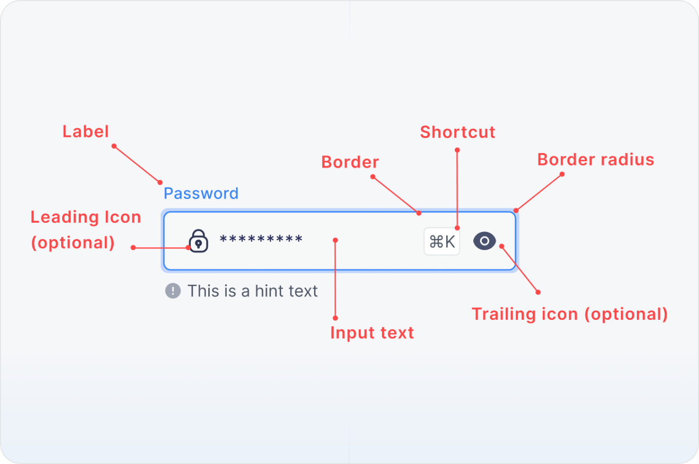The anatomy of a text input: label, placeholder, border radius, helper message, and leading and trailing icons.