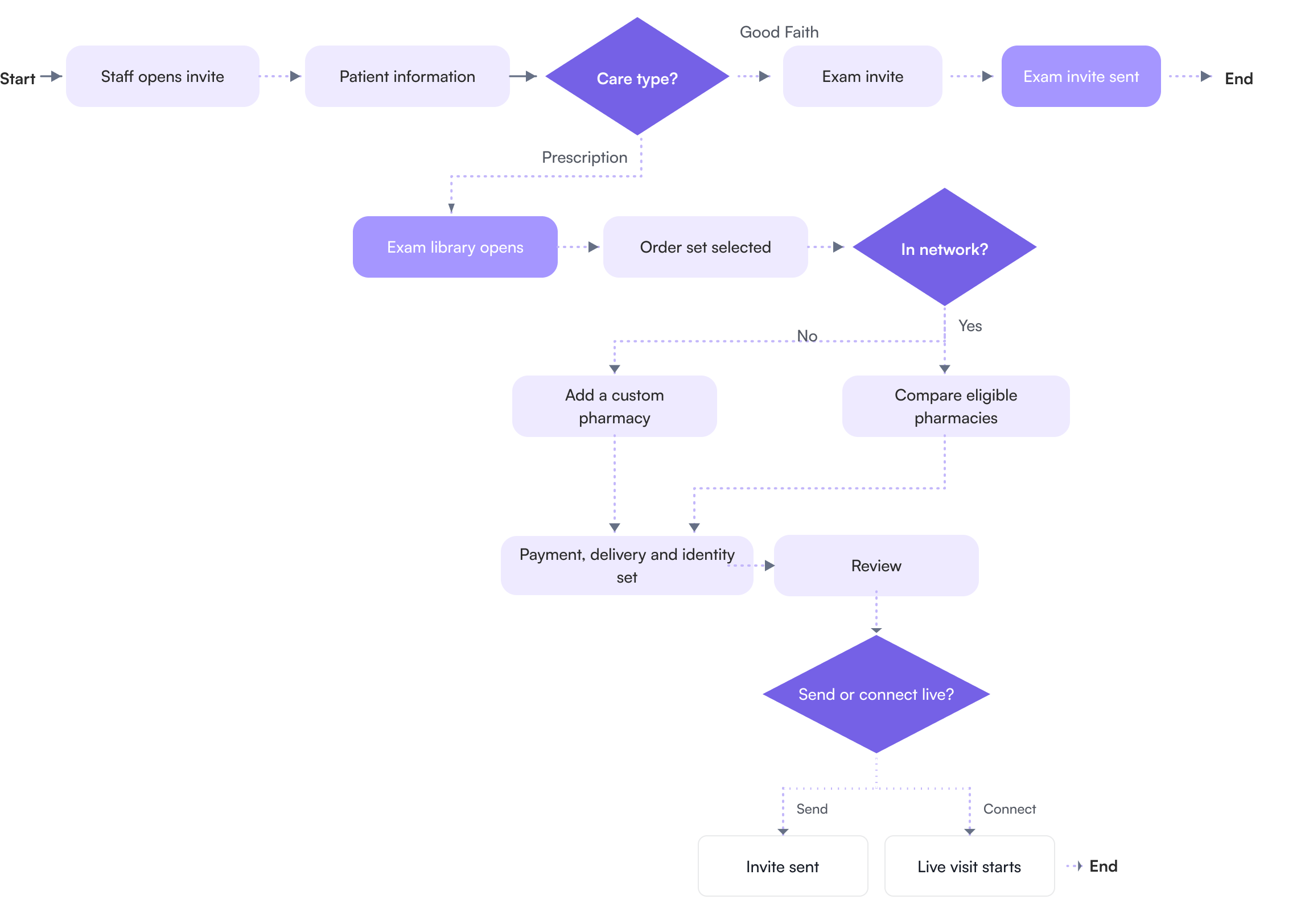 Flowchart of the Qualify intake flow: it starts with staff opening an invite and entering patient information, then a Care type decision splits into a Good Faith branch that ends with an exam invite sent, and a Prescription branch that runs the exam library, order set selection, an in-network decision for pharmacy, payment, delivery and identity, review, and a final send-or-connect-live choice.