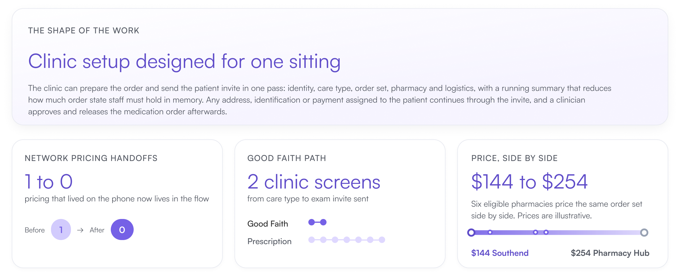 Four outcome tiles. Designed for one sitting: the whole task holds together in a single pass. Required phone handoffs, one to zero. Good Faith path, two screens from care type to invite sent. Price side by side, $144 to $254 across six eligible pharmacies.