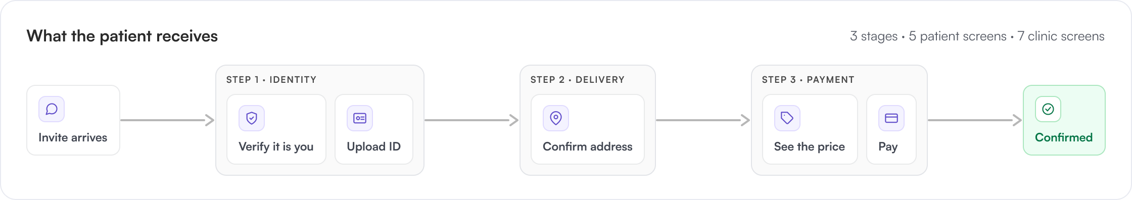 What the patient receives: the invite arrives, then step one identity, verify it is you and upload ID, step two delivery, confirm address, and step three payment, see the price and pay, ending at confirmed.