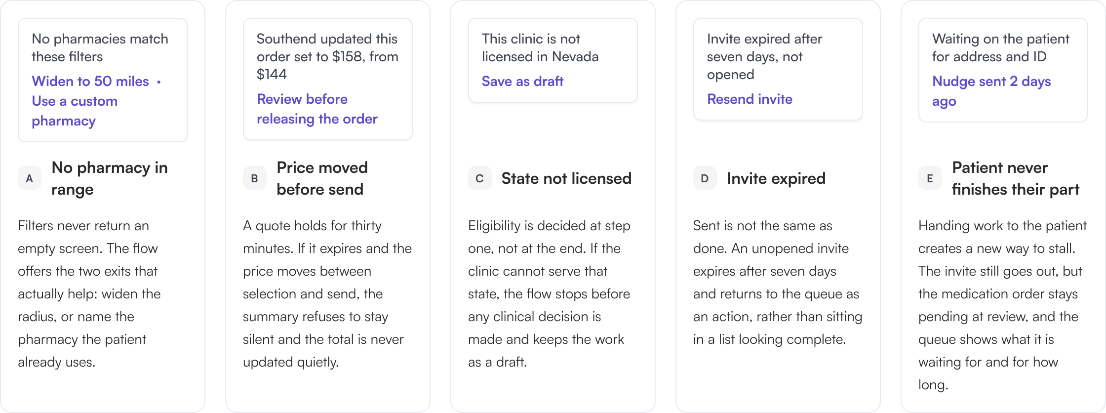 Five edge-case states: no pharmacy in range, a price that changed before sending, a patient who has not finished their half, an expired invite, and an order blocked pending identity or consent — each with the rule that keeps the order honest.